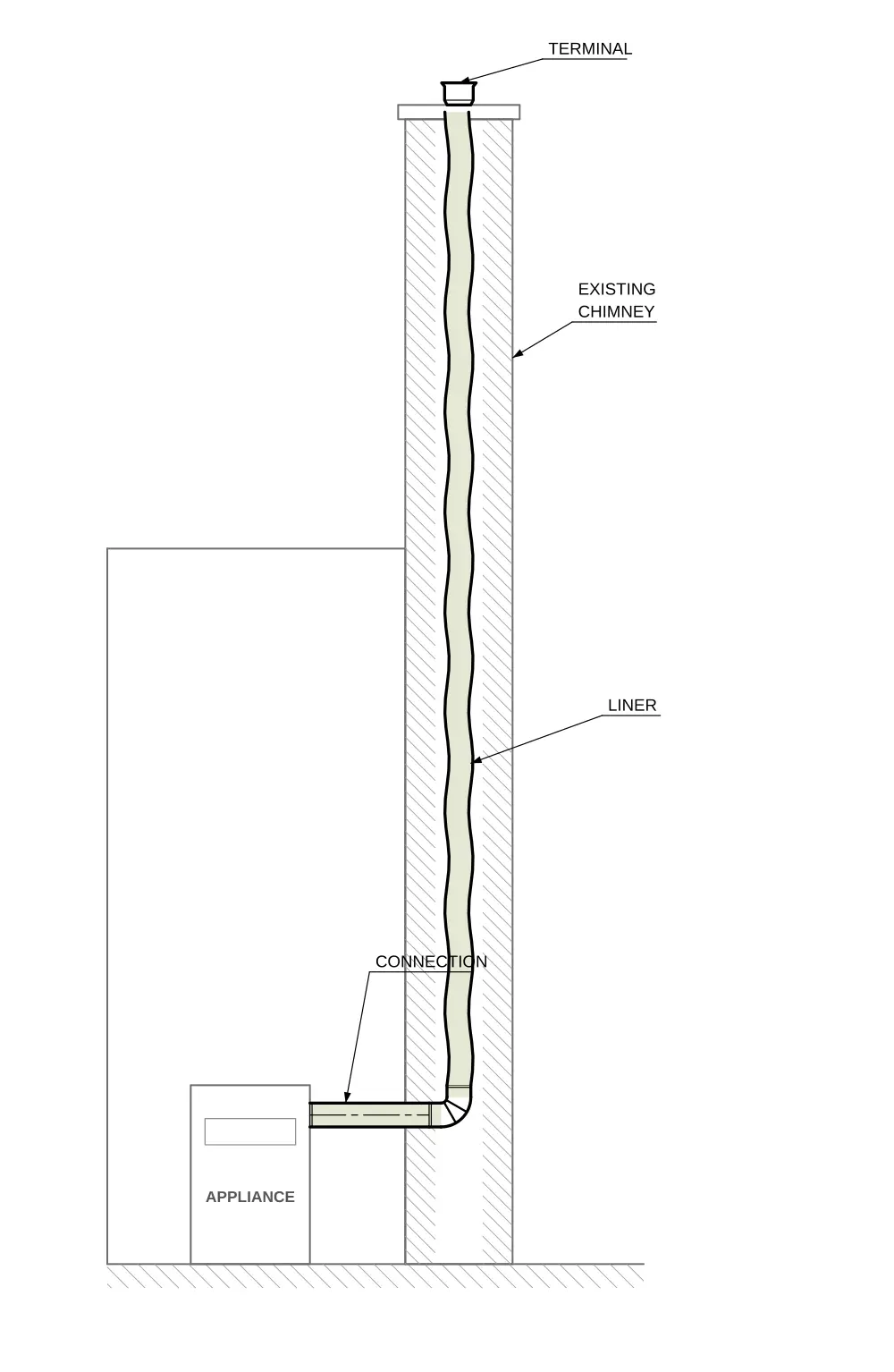 Section of an existing masonry chimney beside a building, with a flexible liner running up inside it from the appliance connection at the bottom to a terminal on the cap at the top.