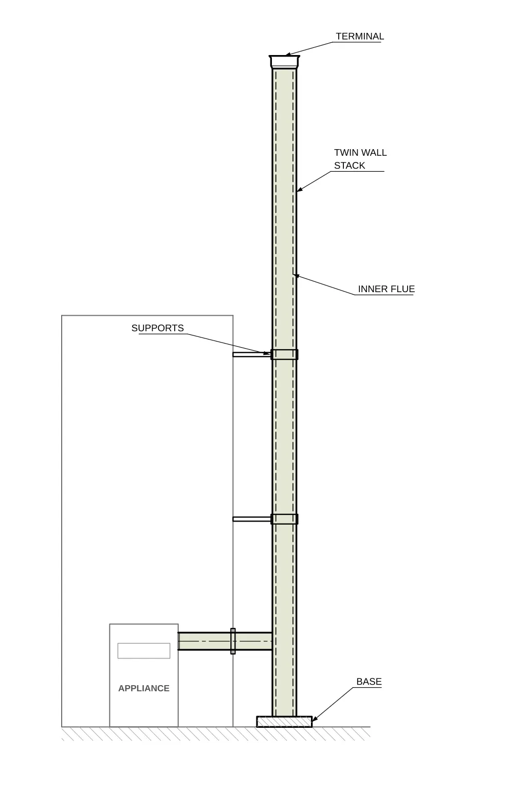 Section of a new freestanding twin wall stack beside a building. The flue runs out through the wall into the stack, which stands on a base, is held by supports off the wall, and has a terminal at the top.