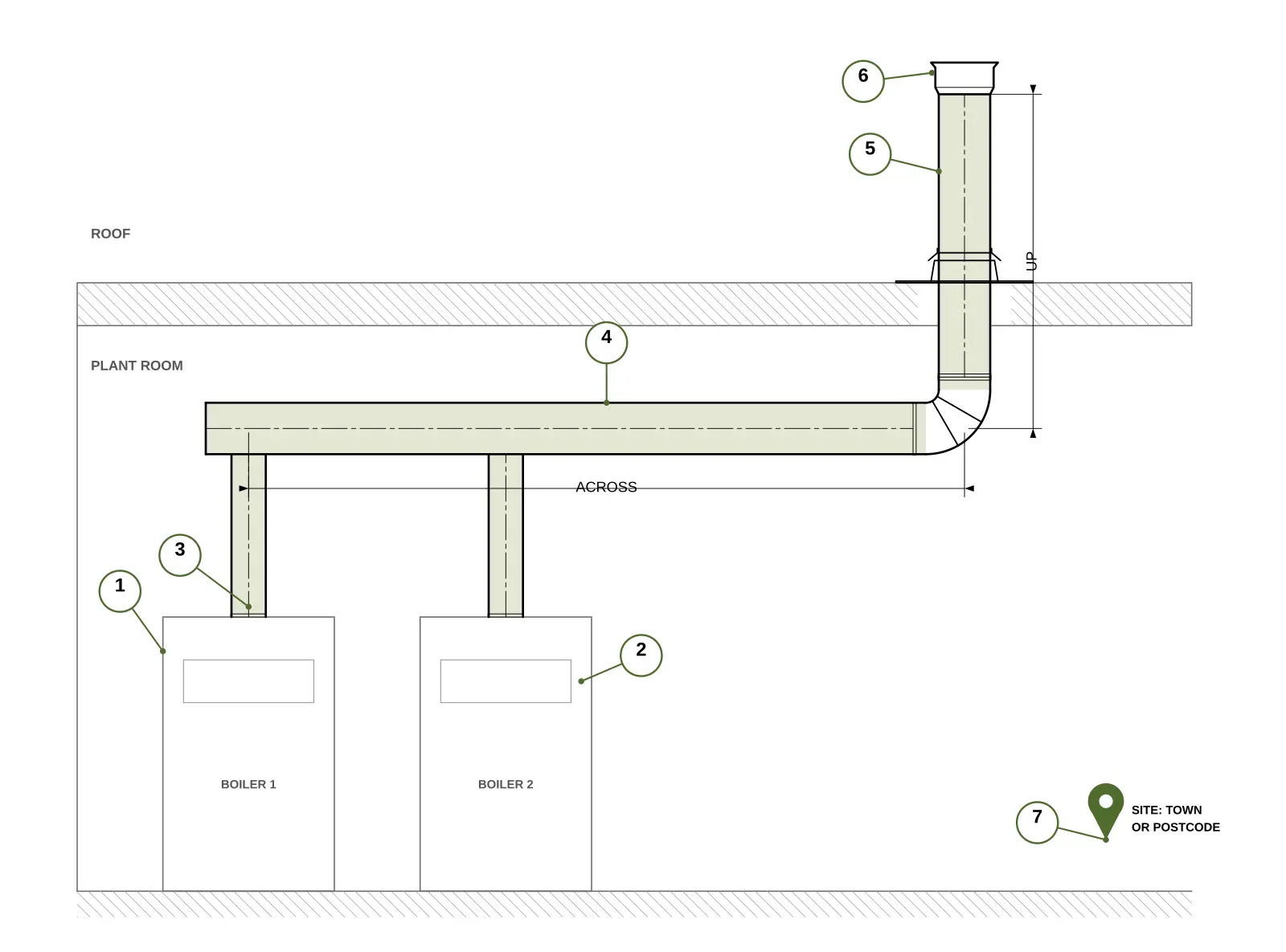 Drawing of two boilers in a plant room joining into a shared header, which runs across to a riser that goes up through the roof to a terminal. Seven numbered points: 1 appliance type and number, 2 output, 3 spigot size, 4 route lengths across and up, 5 new flue or existing chimney, 6 where it comes out, 7 site location.