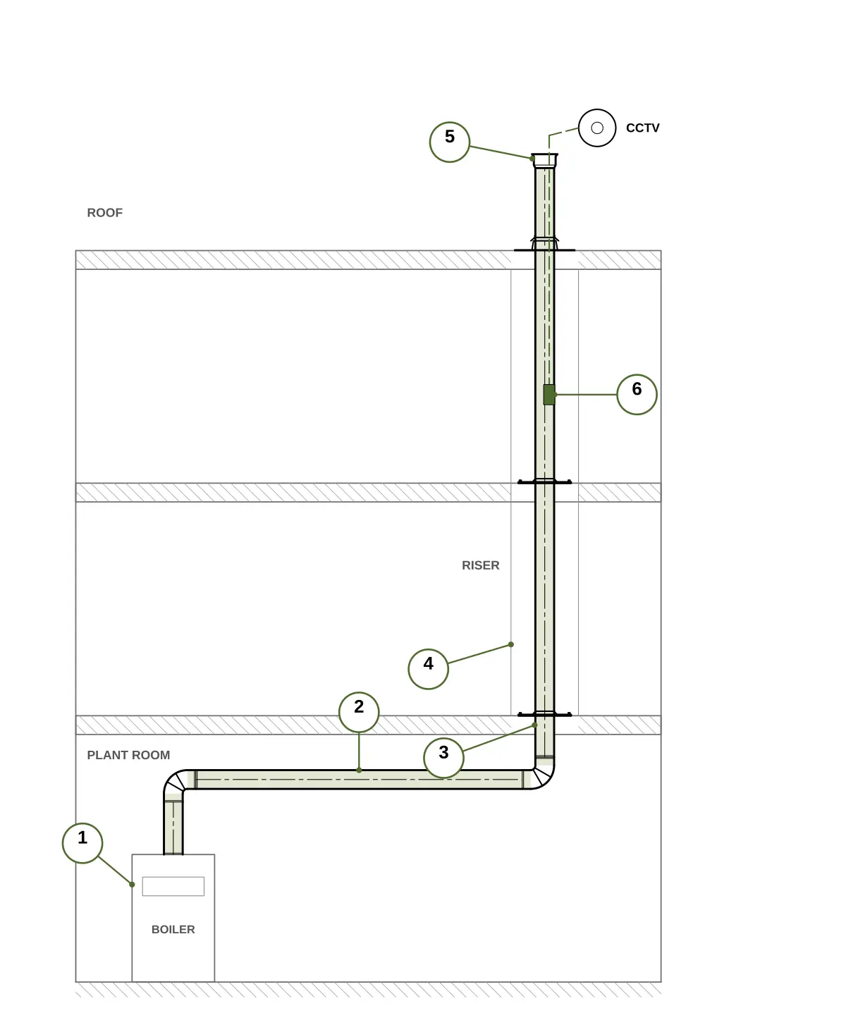 Section through a three storey building. A boiler in the ground floor plant room has a flue across the ceiling, up a riser through two floors and out through the roof to a terminal. Six numbered survey points: 1 appliance and outlet, 2 plant room route, 3 walls and floors, 4 riser, 5 roof and terminal, 6 optional CCTV camera lowered down the flue from the terminal.